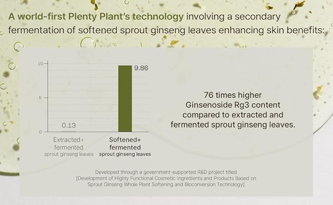 Plentyplant 65.7% Sprout Ginseng | Korean Serum with Melting Sprout Ginseng Leaf | Ginseng Extract Essence with Hyaluronic Acid, Peptides, Niacinamide | Face Serum for relief