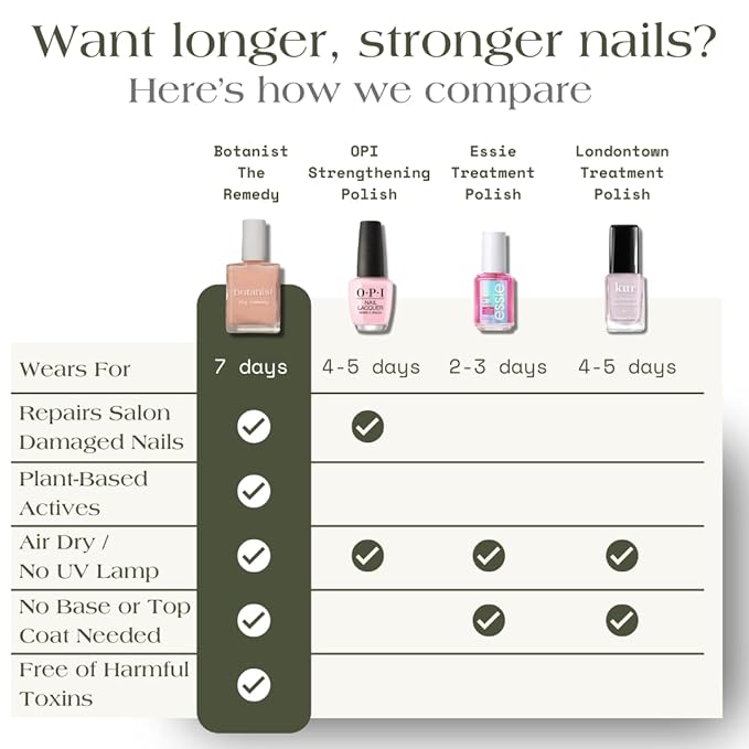 Botanist The Remedy | Nail Strengthening Polish | Repairs & Hardens Nails Damaged from Acrylics, Dip & Gel Manicures | Non-Toxic, 77% Plant Based, 21-Free & Vegan (Nude)