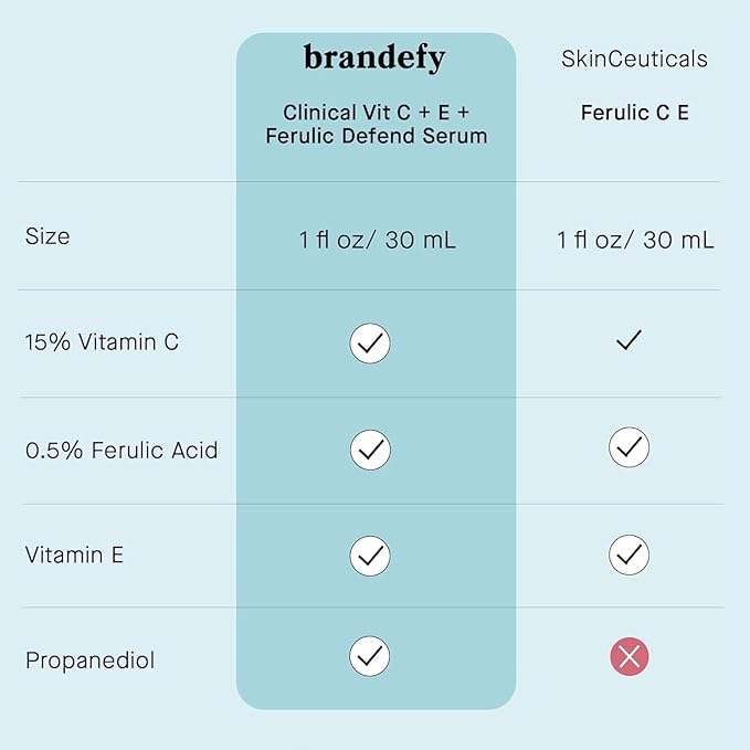 Brandefy Vitamin C Face Serum & No Needles Niacinamide Serum Duo - 15% L. Ascorbic Acid, 0.5% Ferulic Acid + Vitamin E & Hyaluronic Acid - Skin Brightening Serum, Anti-Aging Dark Spot Corrector