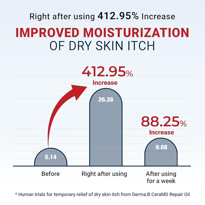 Derma B CeraMD Repair Oil 200ml, Unscented Fragrance Free Lightweight Fast Absorbing Soften Moisturizing Body Oil with Coconut Oil Milky Formula for Dry Sensitive Itchy Skin without Greasy