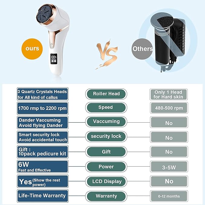 Hoxida Electric Callus Remover for Feet (with Dander Vacuum Cleaner), Quartz, Rechargeable Foot Pedicure Tools Foot File, Professional Foot Care Kit Deadskin Remover with 3Heads&2Speed,LCD Display