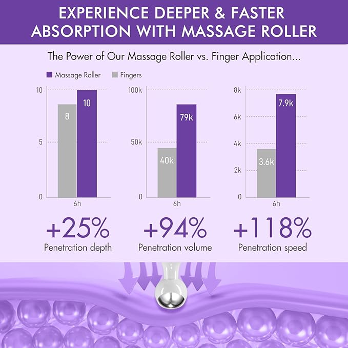 Under Eye Roller Serum|5% Caffeine 5% Retinol Eye Cream for Dark Circles, Puffiness and Bags, Puffy Bags Fine Lines Wrinkles, 360° Massage Ball Cream, 8% Hyaluronic Acid Serum