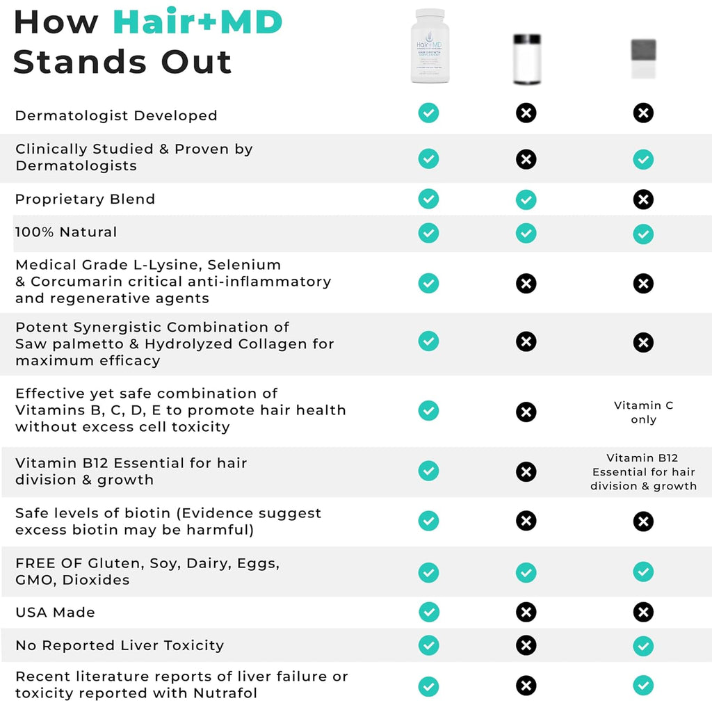 Hair Plus MD Hair Growth Supplement, 120 Capsules – Supports Hair Growth & Density – Dermatologist-Developed with Collagen & Vitamins – Gluten-Free, Toxin-Free, Non-GMO – 1 Month Supply