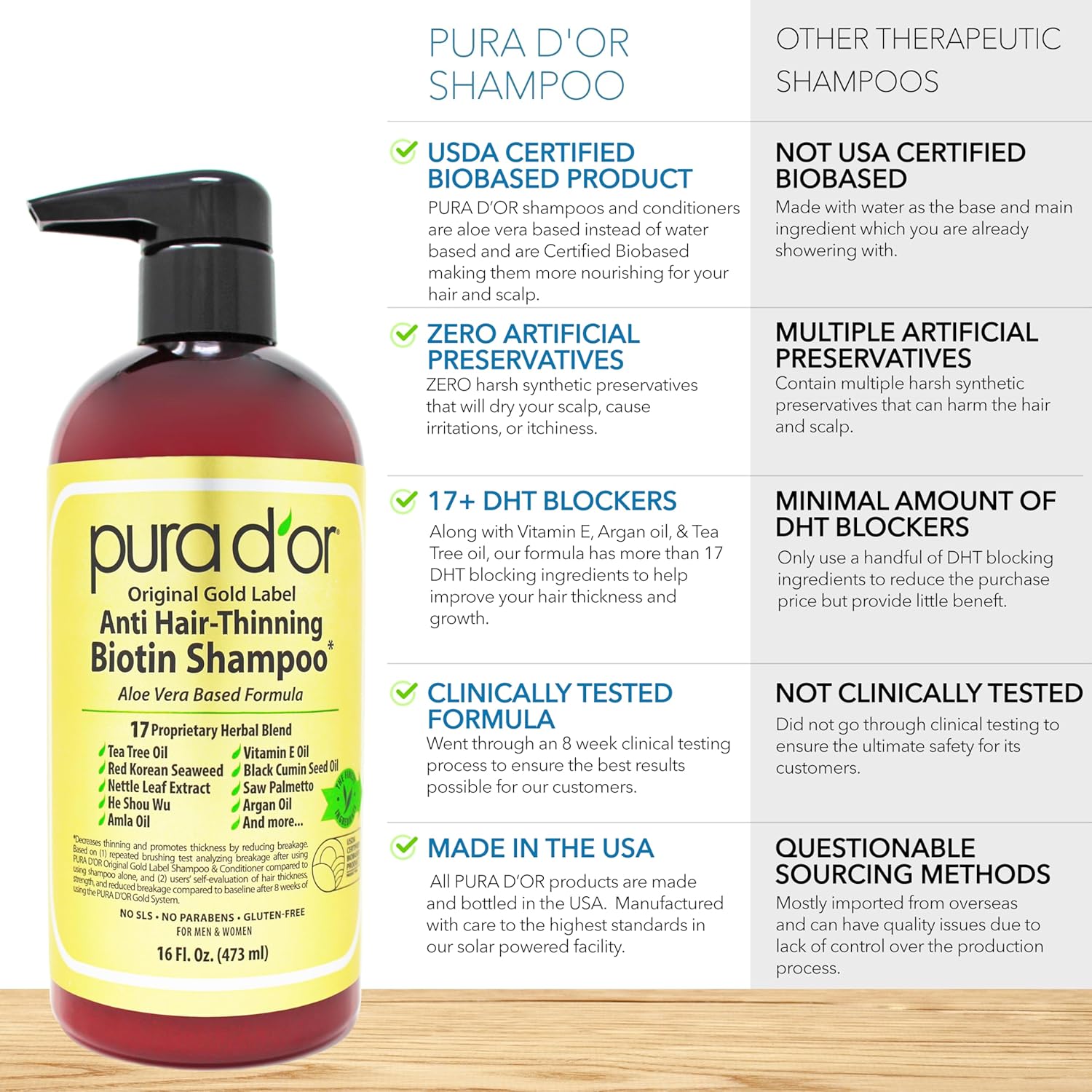 PURA D'OR Anti-Thinning Biotin Shampoo & Deep Moisturizing Conditioner Original Gold Label Set (16oz x2) Natural Earthy Scent, CLINICALLY TESTED Effective Results, Hair Thickening Product, Women & Men