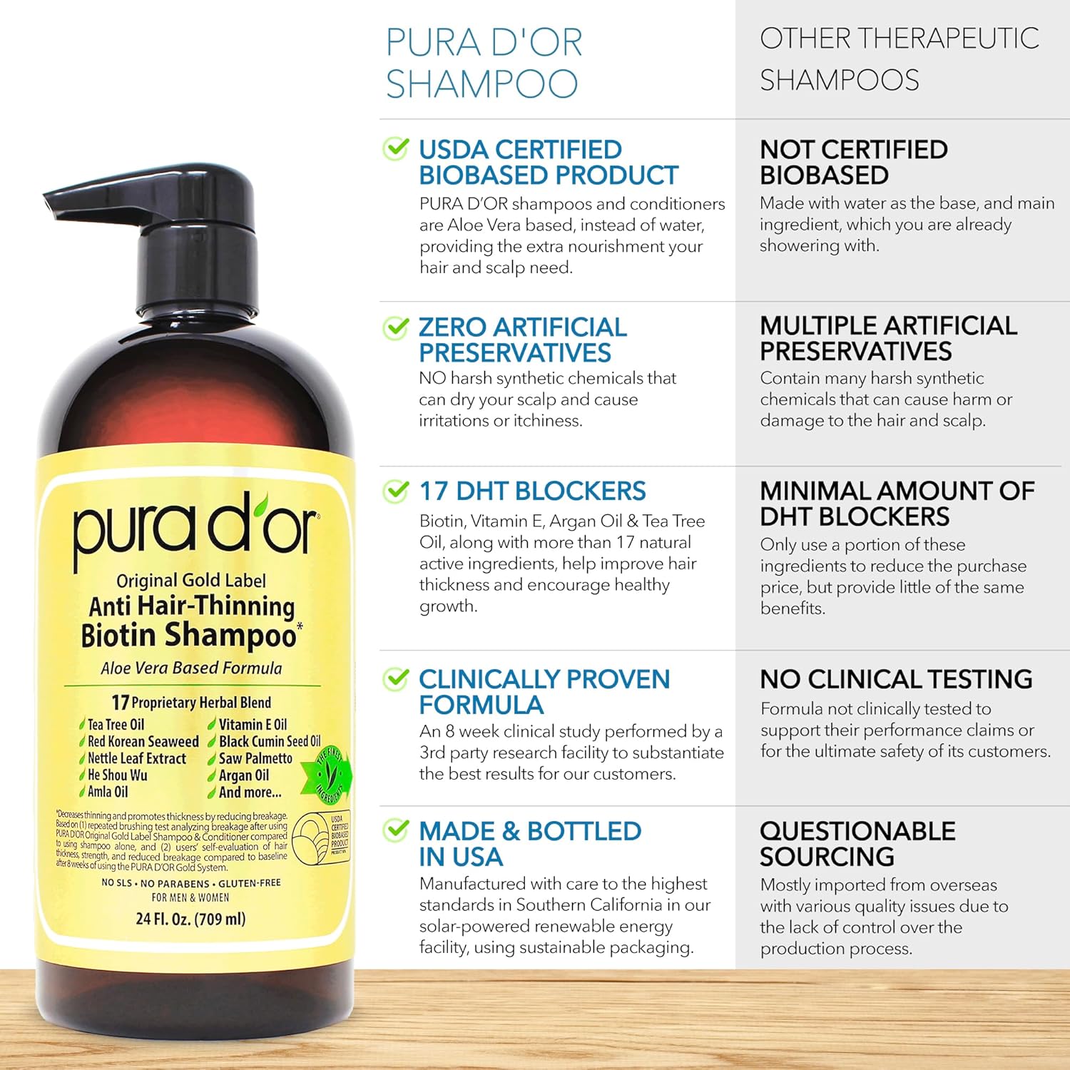 PURA D'OR Anti-Thinning Biotin Shampoo & Deep Moisturizing Conditioner Original Gold Label Set (24oz x2) Natural Earthy Scent, CLINICALLY TESTED Effective Results, Hair Thickening Product, Women & Men